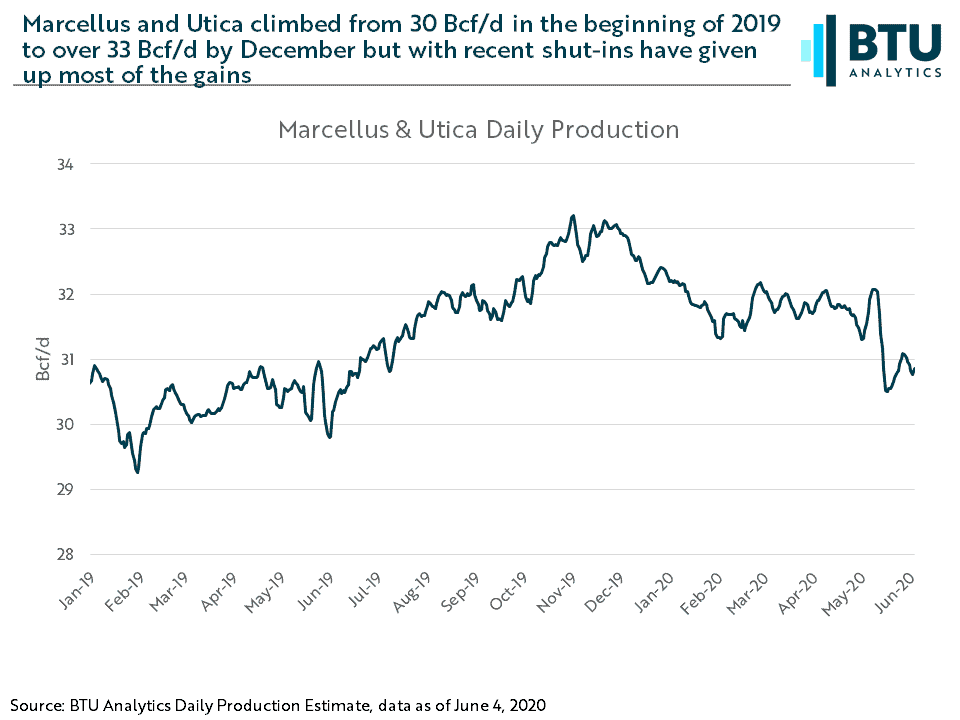 Marcellus and Utica Daily Production