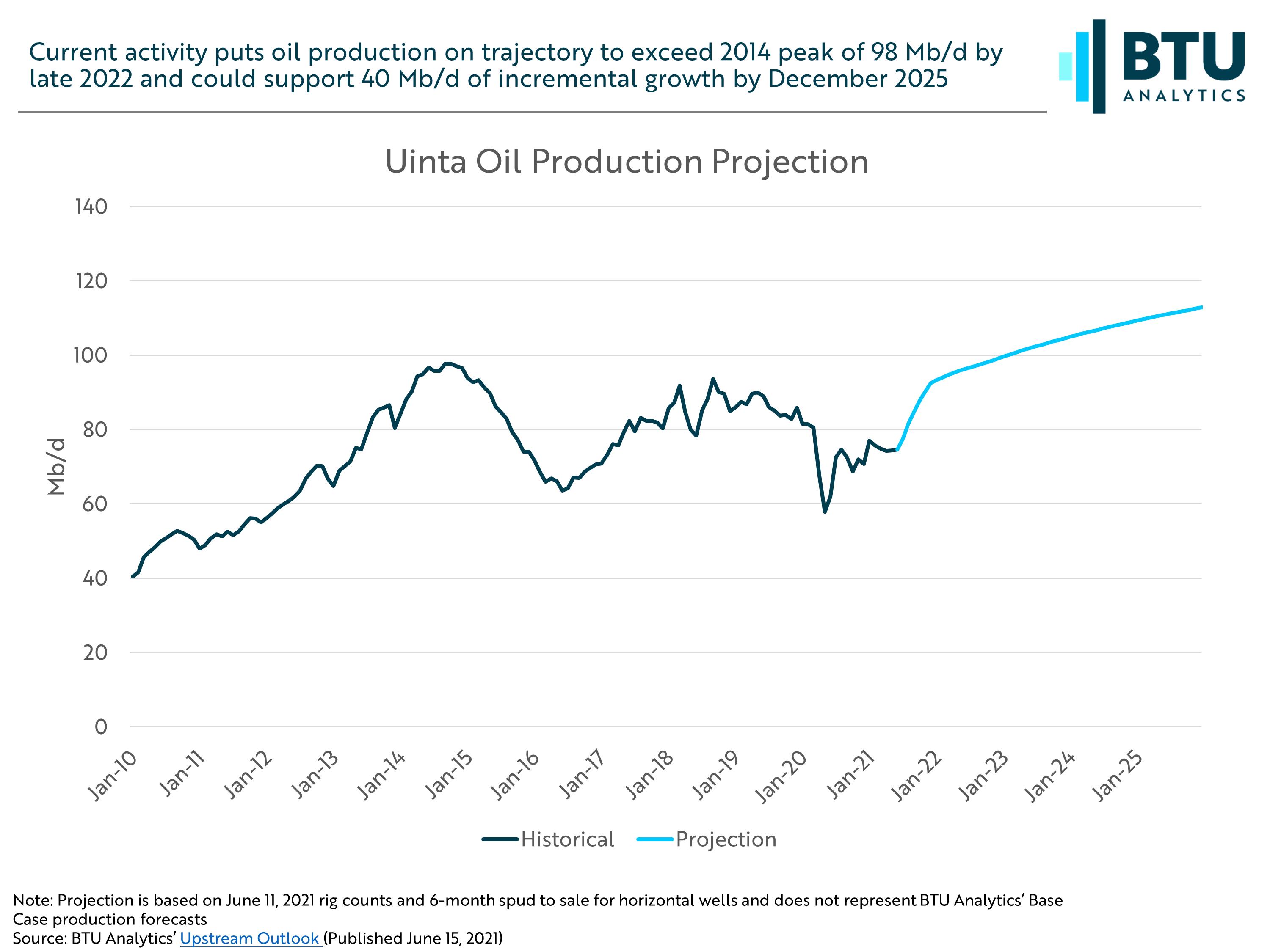 Uinta Oil Production Project - Current Activity