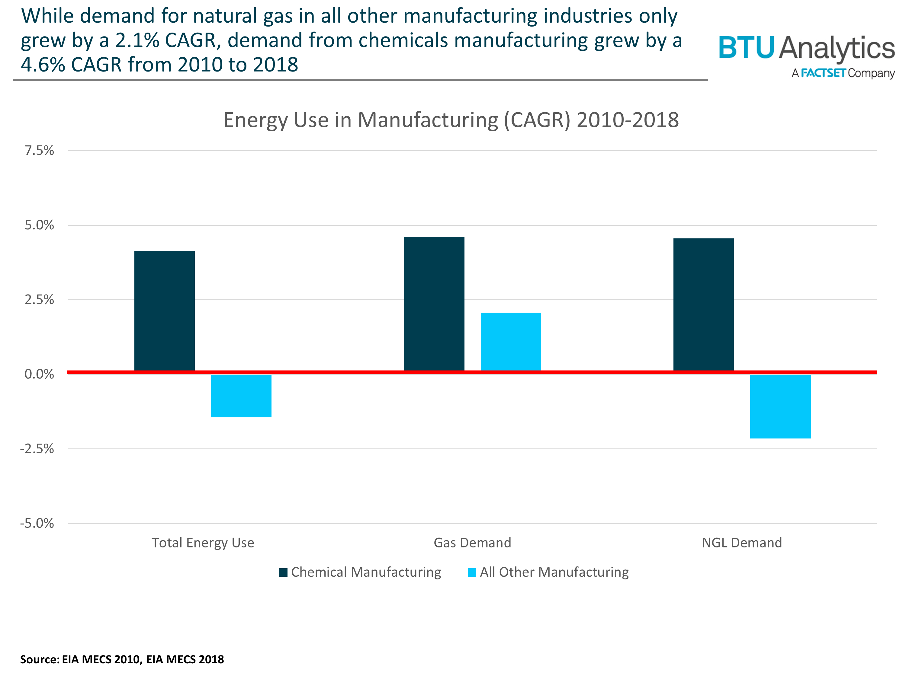 Manufacturing Energy Demand Growth