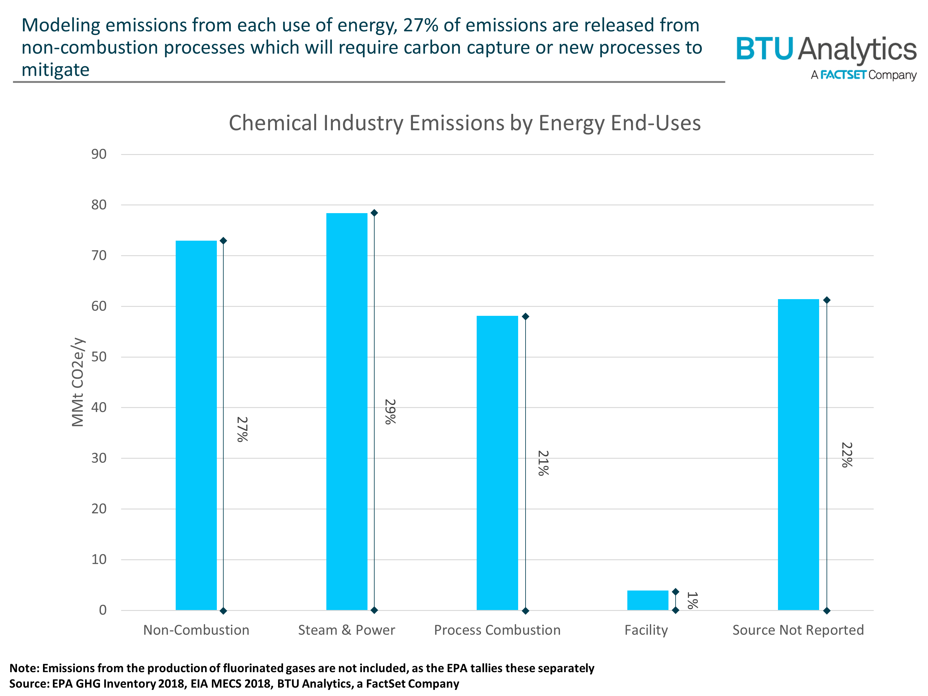 Chemicals Industry Emissions by source