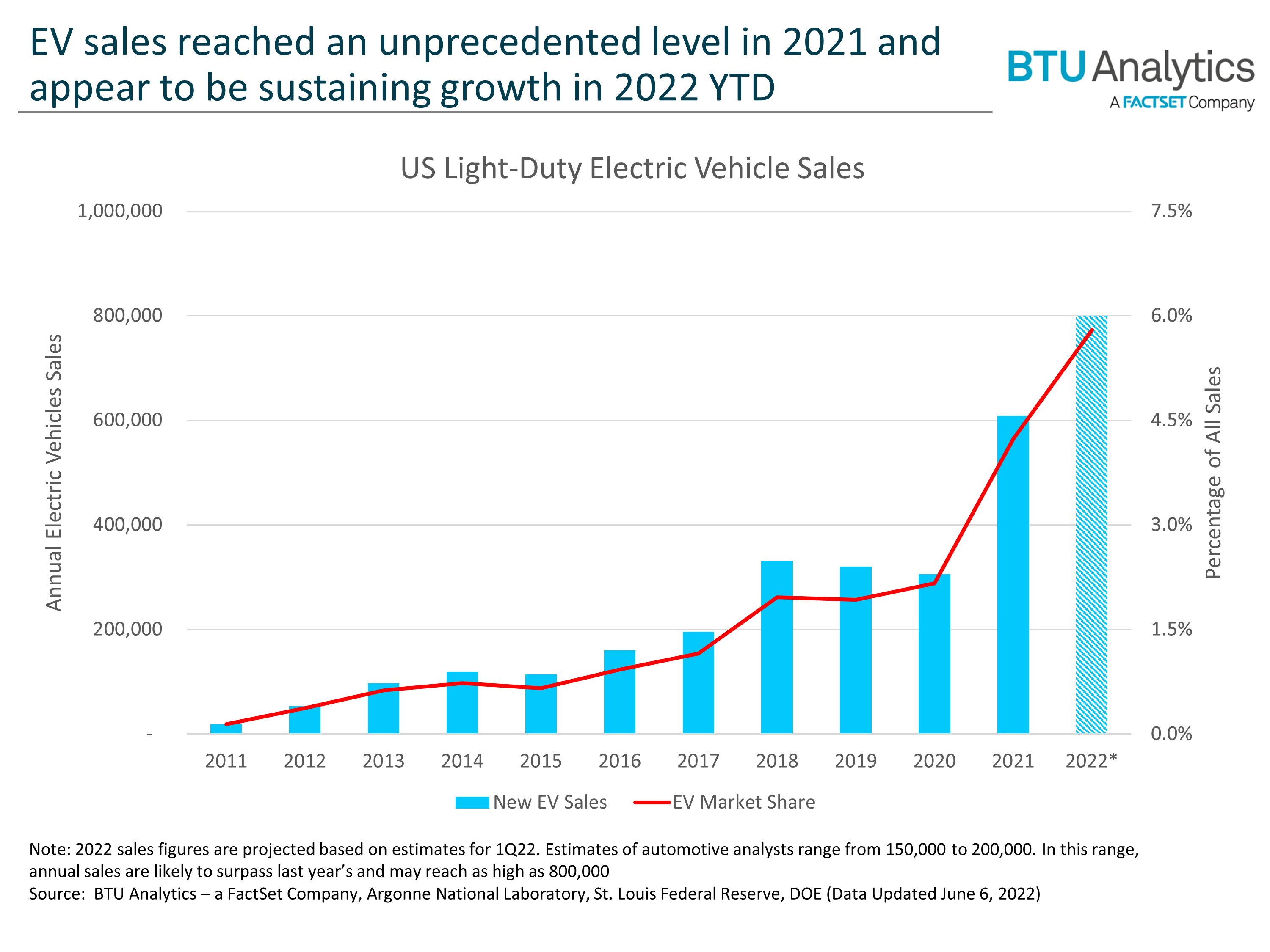 EV sales continue to grow at a strong pace