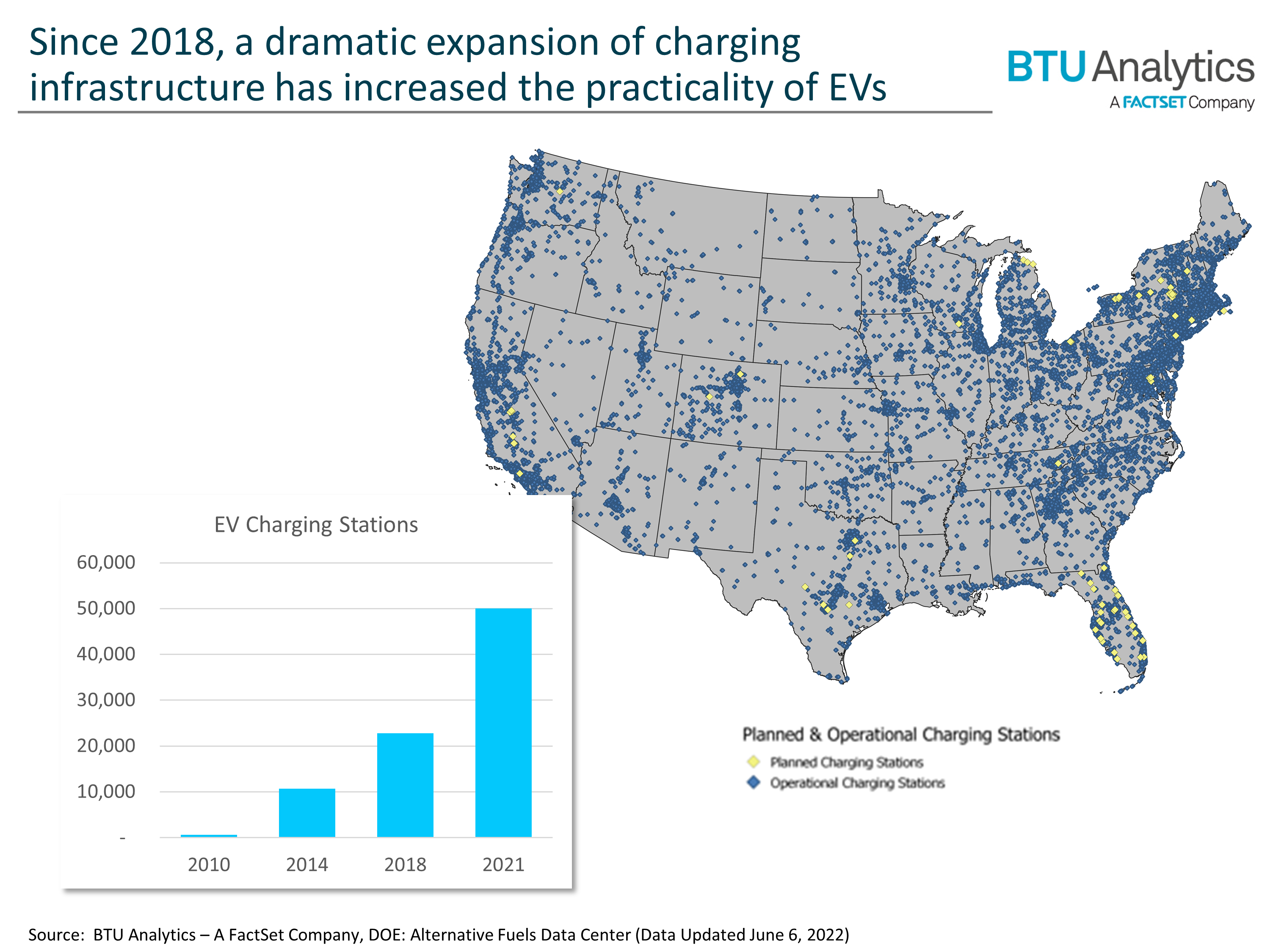 EV charging infrastructure has greatly expanded in recent years, making EVs more practical outside of coastal corridors.