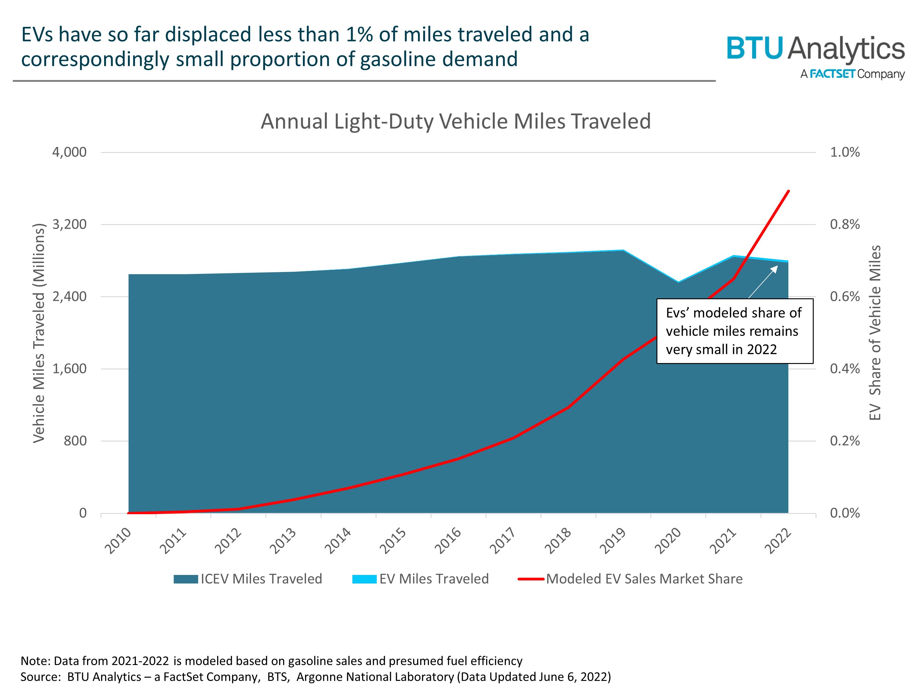EVs currently make up only a small portion of miles driven